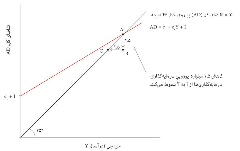 بنگاه‌های اقتصادی توقف می‌کنند
: با کاهش تقاضا، بنگاه‌های اقتصادی تولید و استخدام را پايین می‌آورند. با خروجی و استخدام پايین‌تر، درآمدها به‌اندازه ۱.۵ بیلیون یورو کاهش پیدا می‌کنند. این همان جابجايی از نقطه B به C است.
