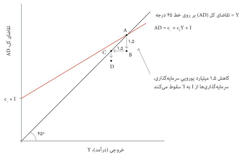 کاهش مصرف
: درآمد خانوارها که کاهش پیدا می‌کند، آنها هم مصرف خود را پايین می‌آورند، زیرا احتمالاً دچار محدودیت اعتبار هستند. معادله مصرف به ما می‌گوید که این نوع رفتار در آغاز به کاهش در کل مصرف به میزان ۰،۶ برابر کاهش درآمدی منجر می‌شود. این همان فاصله نقطه C تا D است.
