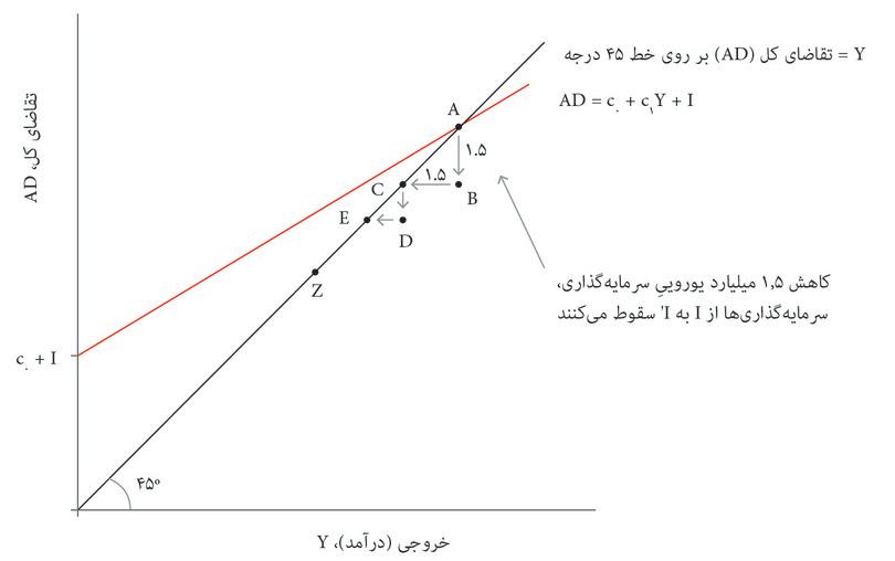 … و همینطور الی آخر
: این فرآیند همچنان ادامه پیدا می‌کند تا اقتصاد به نقطه Z برسد.
