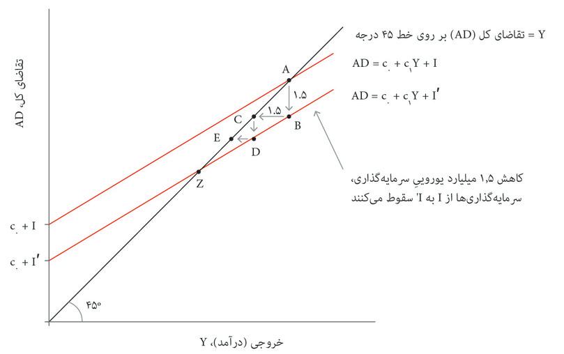 خط تقاضای کل جدید
: این خطی است که از نقطه Z می‌گذرد و توازن بازار کالای جدیدی را نشان می‌دهد که بدنبال شوک سرمایه‌گذاری ایجاد شده است.
