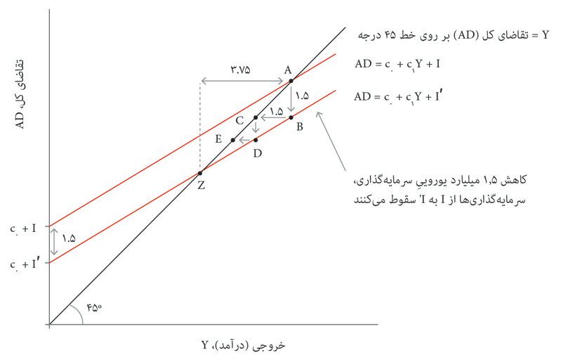 کاهش خروجی در نتیجه شوک
: مجموع کل کاهشی که در خروجی اتفاق افتاده، از اندازه‌ی اولیه‌ی کاهش سرمایه‌گذاری بیشتر است؛ خروجی به‌مقدار ۳،۷۵ بیلیون یورو کاهش پیدا کرده است.
