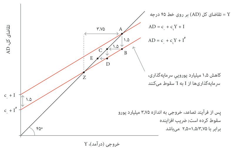 تشدیدکننده در عمل: رکود ناشی از سرمایه‌گذاری.

