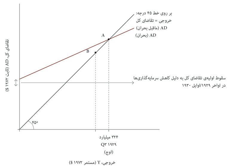 کسادی نرمال
: اقتصاد قاعدتاً در نقطه B خواهد بود.
