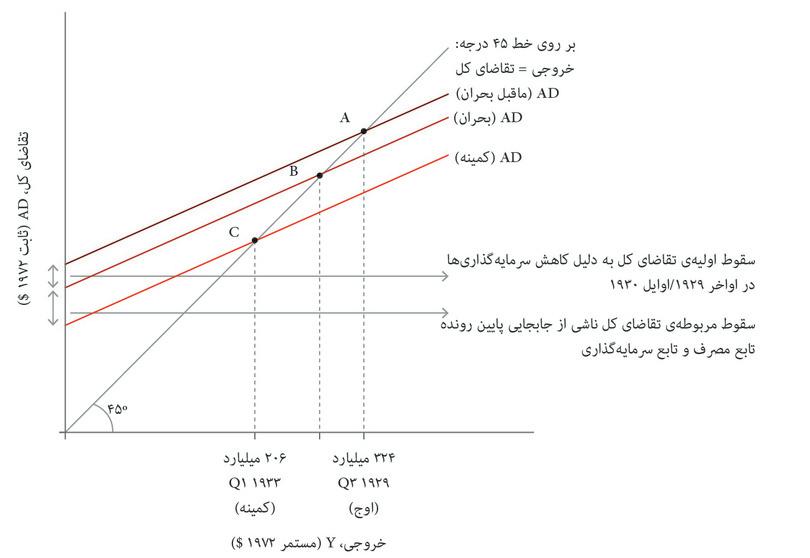 تقاضای کل در دوران رکود بزرگ

