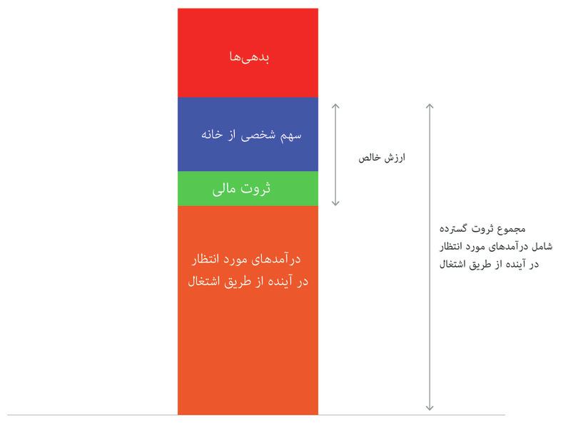 ارزش خالص ثروت خانوار
: که به آن ثروت مادی هم گفته می‌شود. به این صورت محاسبه می‌شود که ابتدا کل دارایی‌ها (غیر از عواید موردانتظار آینده) را در نظر می‌گیریم، که عبارت است از ارزش مسکن منهای به‌علاوه ثروت مالی، و سپس دیونِ خانواده را از آن کسر می‌کنیم.
