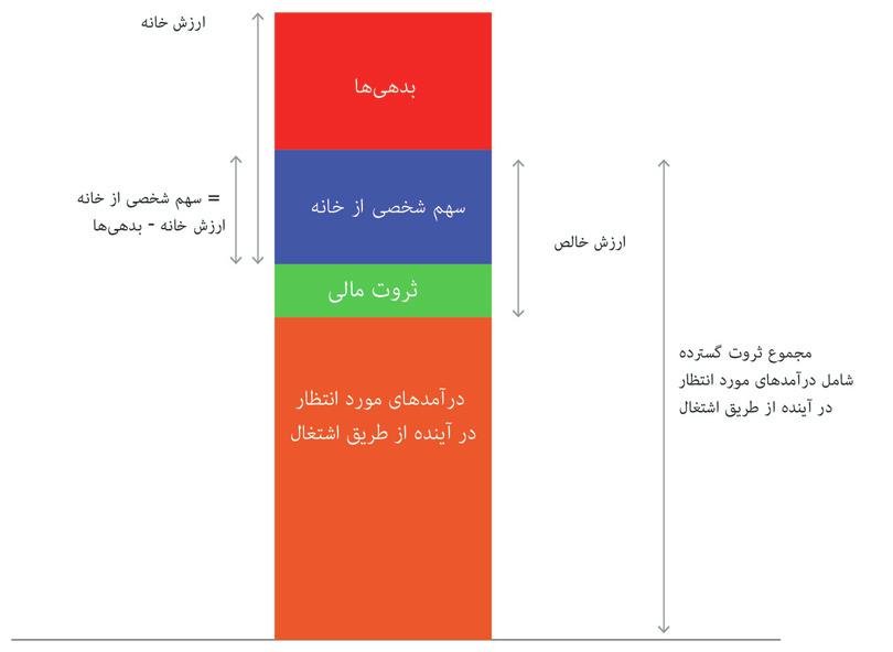 ارزش مسکن
: حق انحصاری صاحبان شرکتخانوار بر مسکن، به علاوه‌ی آنچه که به بانک بدهکار است (رهن).
