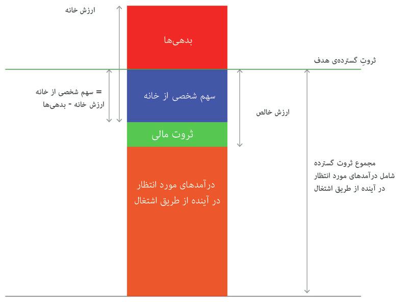 ثروت خانوار: مفاهیم کلیدی.
