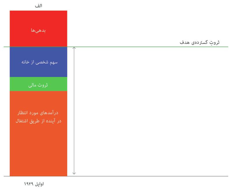 پیش از رکود
: خانوارها تصمیمات مصرفی‌ای همگام با انتظاراتشان در مورد ارزش خالص دارایی‌ها و عواید ناشی از اشتغال در آینده می‌گیرند. برابربودن ثروت کل با ثروت هدف، این نکته را نشان می‌دهد.
