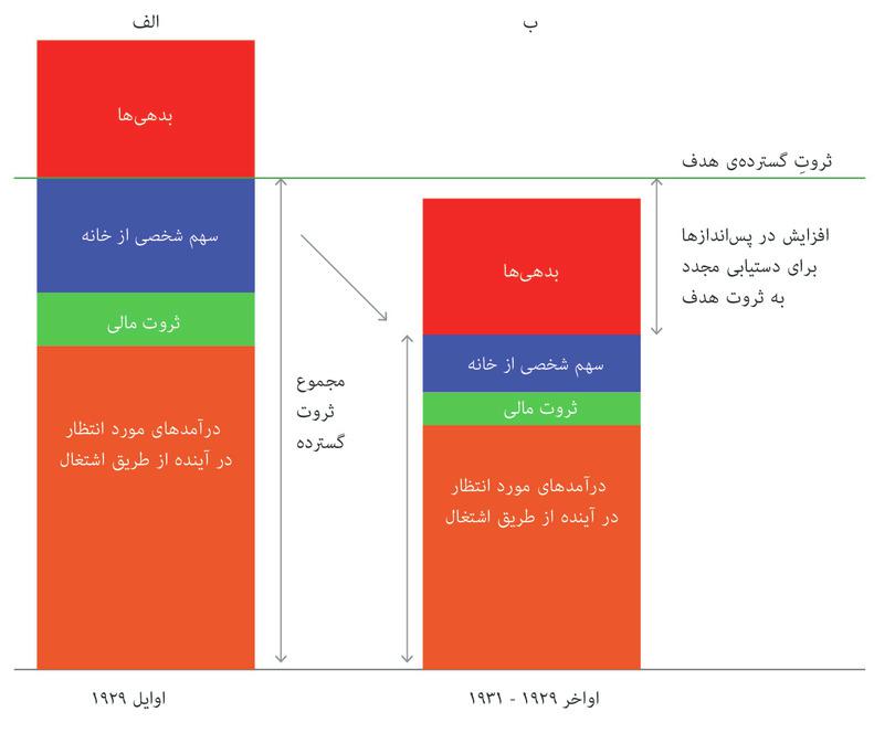 رکود بزرگ: خانوارها مصرفشان را کاهش می‌دهند تا ثروت گسترده‌ی سطح هدف را احیا کنند.

