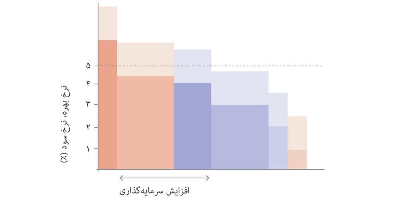 الف کل اقتصاد، که در آن نرخ سود موردانتظار برای یک مجموعه معین از پروژه‌ها افزایش پیدا می‌کند (اثر عرضه).
