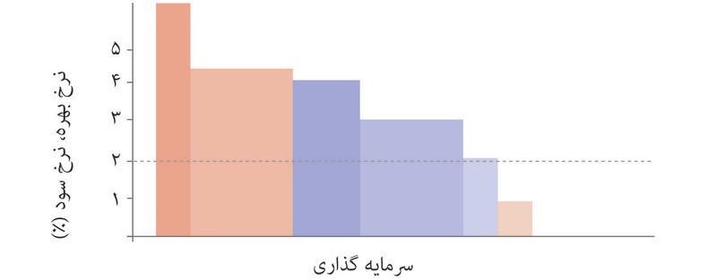 نرخ بهره ۲%
: با نرخ بهره ۲% و ظرفیت مطلوب اولیه، سرمایه‌گذاری عبارت است بلوک‌هایی که با رنگ تیره مشخص شده‌اند.
