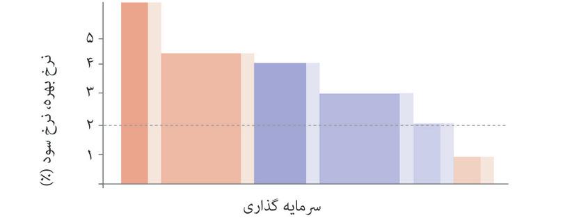 کل اقتصاد، که در آن ظرفیت مطلوب برای هر پروژه افزایش پیدا می‌کند (اثر تقاضا).
