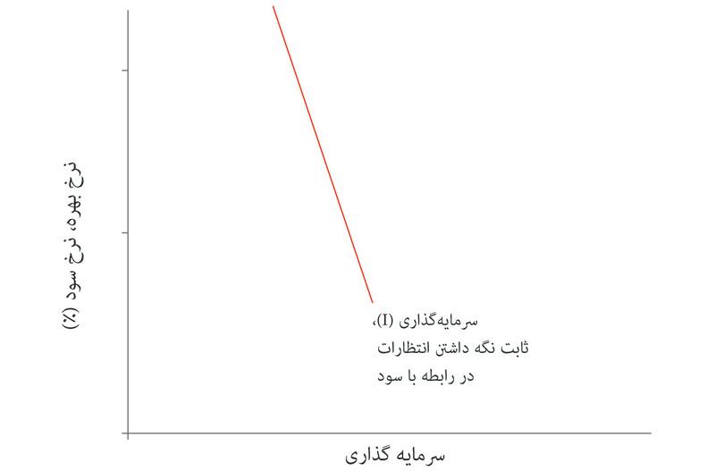 پروژه‌های سرمایه‌گذاری بالقوه
: در اقتصادی که از چندین هزار ‌‌بنگاه اقتصادی تشکیل شده، کل پروژه‌های سرمایه‎‌گذاری بالقوه، به واسطه تابع سرمایه‌گذاری کل با شیب رو به پايین نشان داده شده است.
