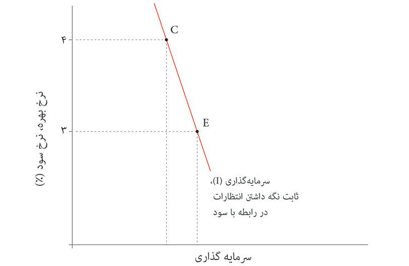 سرمایه‌گذاری افزایش پیدا می‌کند
: در پاسخ به کاهش نرخ بهره، سرمایه‌گذاری از C به E افزایش پیدا می‌کند.
