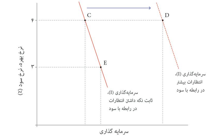 تابع کل سرمایه‌گذاری: تأثیرات نرخ بهره و سود موردانتظار.
