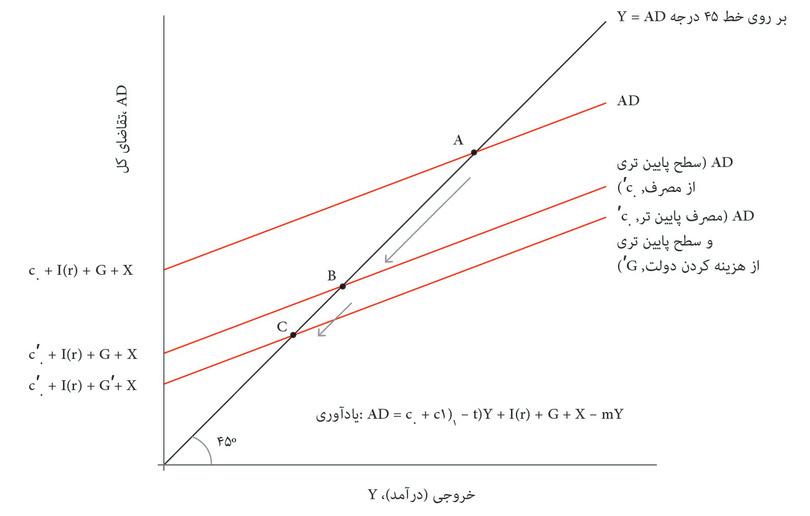 ریاضت دولت می‌تواند رکود را تشدید کند.
