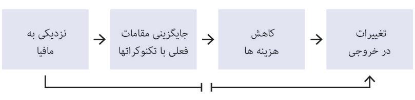 پیش‌بینی ضریب تصاعد براساس نزدیکی به مافیا
