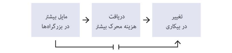 تخمین ضریب تصاعد براساس هزینه‌کرد تشویقی برای راه‌سازی در آمریکا
