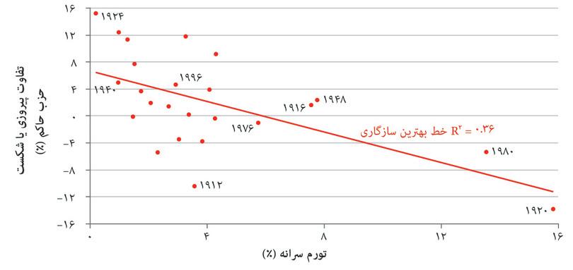 تورم و پیروزی در انتخابات ریاستجمهوری آمریکا (۱۹۱۲ تا ۲۰۱۲)