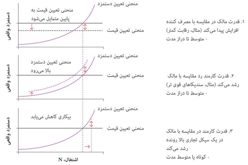 سه علت تورم: تغییر در قدرت چانه‌زنی
