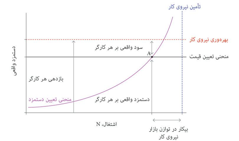 تورم و تضاد بر سر کیک: سطح قیمتی ثابت در توازن بازار نیروی کار.