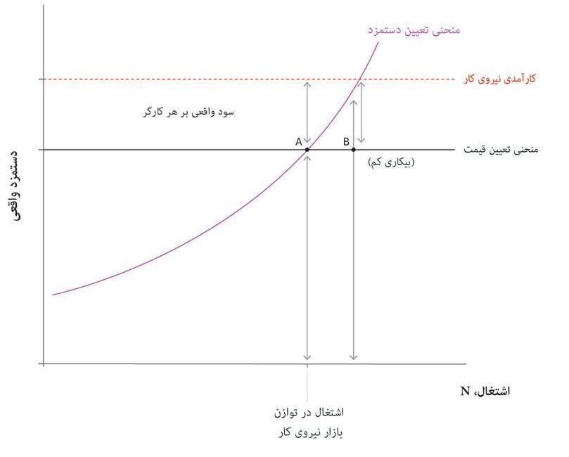 بیکاری پایین در نقطه B
: با پایین‌بودن بیکاری، دستمزد واقعی لازم برای تضمین سختکوشی کارگران بالا می‌رود، بطوریکه ادعای کارگران نسبت به دستمزد‌ها و ادعای مالکان نسبت به سود با هم ناهمخوانی دارند: یعنی مجموع آنها بیشتر از بهره‌وری نیروی کار است.
