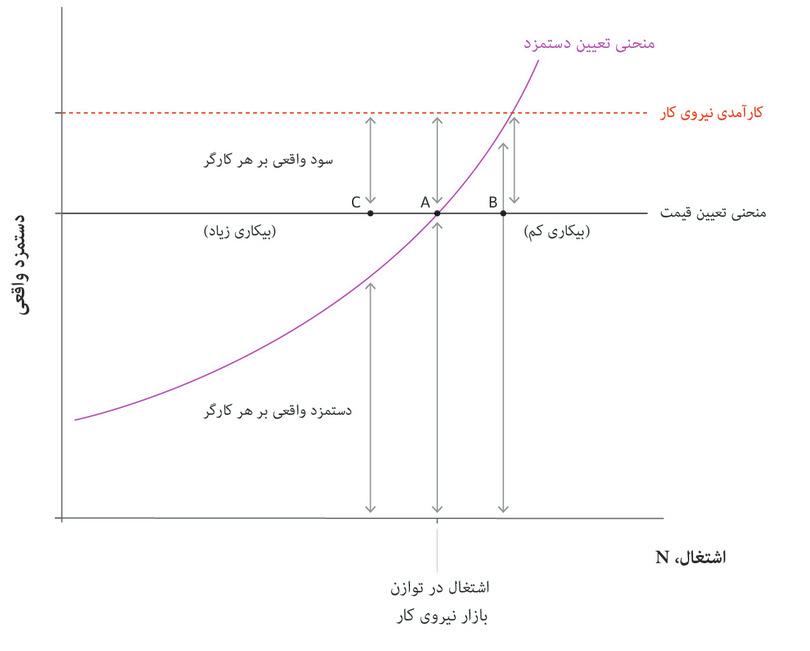 تورم و تضاد بر سر کیک در بیکاری کم و زیاد
