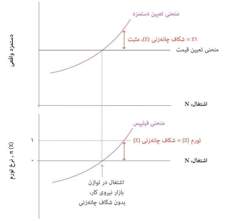 بیکاری پایین
: شکاف چانه‌زنی مثبت است و تورم مثبت است.
