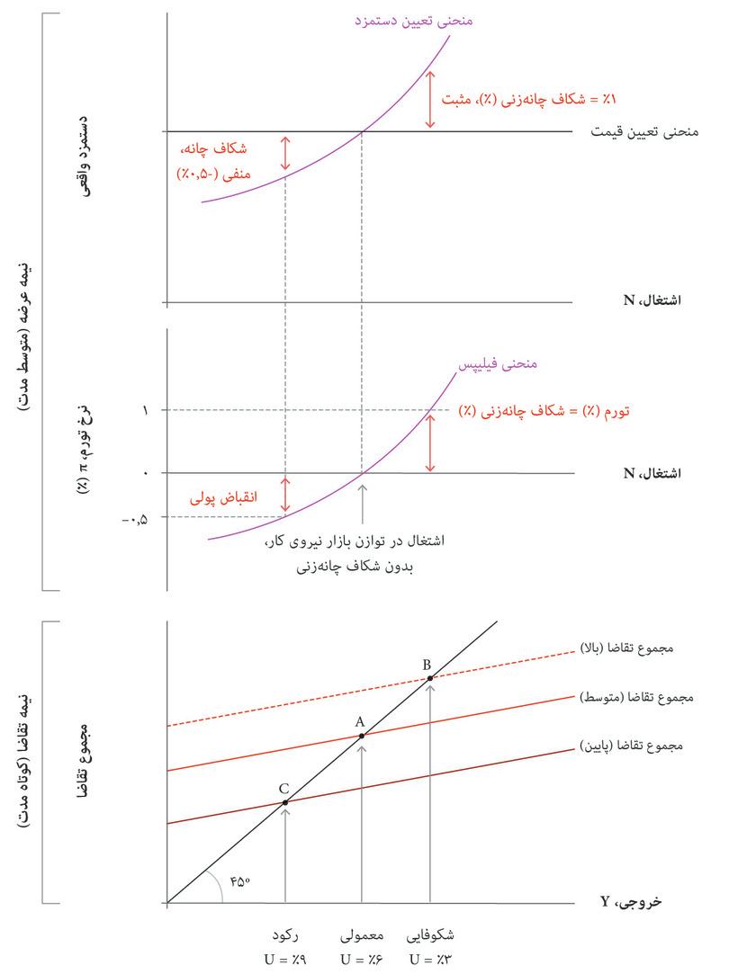 الگوهای کوتاه-مدت و میان-مدت: تقاضای کل، اشتغال، و تورم.
