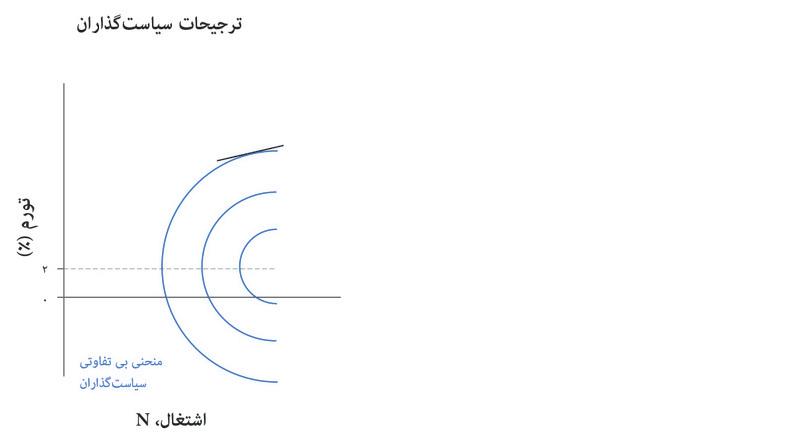 اشتغال بالا و بیکاری
: وقتی اشتغال و تورم بسیار بالا باشند، منحنی بی‌تفاوتی تخت است.
