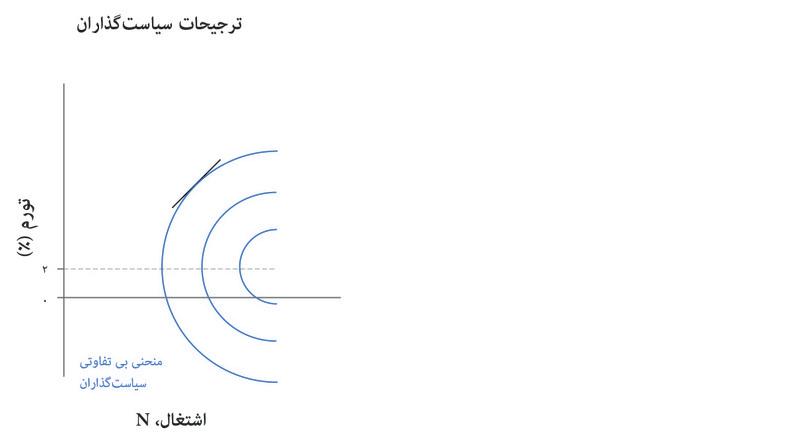 اشتغال و تورم پایین‌‌تر
: وقتی تورم و اشتغال پایین‌تر باشند، منحنی بی‌تفاوتی تخت‌تر است.
