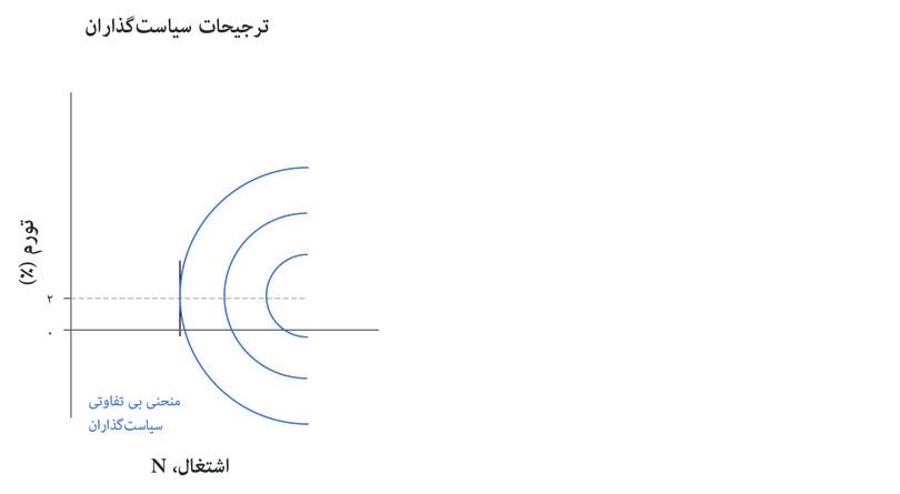 تورم ۲%
: وقتی تورم ۲% است، منحنی بی‌تفاوتی عمودی است
