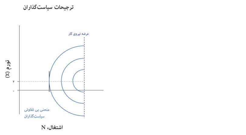 Fاشتغال کامل
: وقتی اشتغال با عرضه‌ی نیروی کار برابر باشد، منحنی بی‌تفاوتی افقی است
