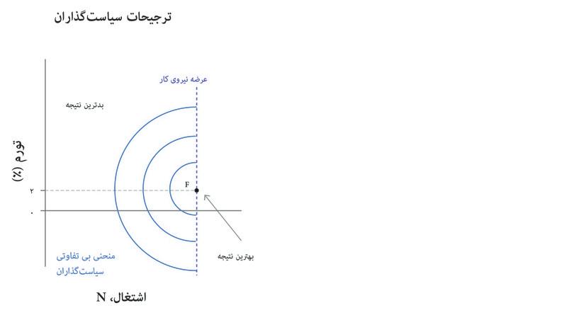 نتیجه مرجح سیاستگذار
: نقطه F نمایانگر ترکیب دلخواه سیاستگذار از تورم و بیکاری است.
