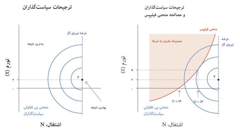 مجموعه‌ی مقرون به صرفه
: سیاستگذار از میان مجموعه‌ی مقرون‌به‌صرفه‌ی روی منحنی فیلیپس دست به انتخاب می‌زند
