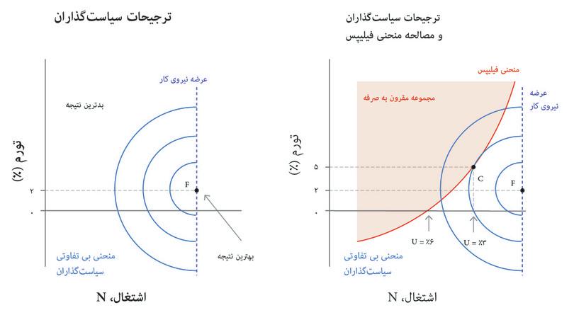 منحنی فیلیپس و ترجیحات سیاستگذار
