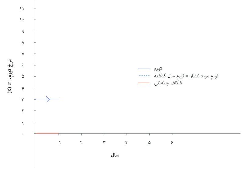 شکاف چانه‌زنی صفر
: تورم در نقطه مورد انتظار است: ۳%.
