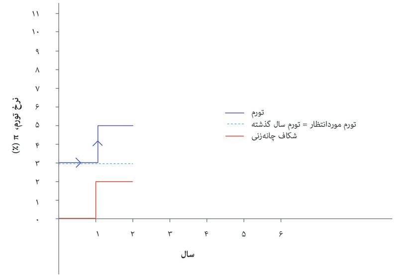 سال اول
: در آغاز سال اول، و به دنبال سر باز کردن شکاف چانه‌زنی و پس از تعدیل قیمت‌ها و دستمزد‌ها، تورم برابر است با شکاف چانه‌زنی (۲%) بعلاوه تورم موردانتظار (۳%).
