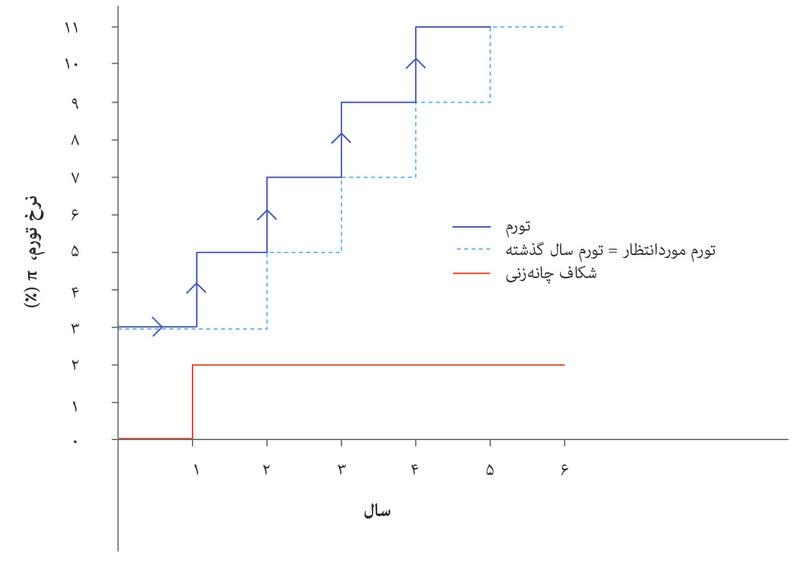 تورم، تورم موردانتظار، و شکاف چانه‌زنی.

