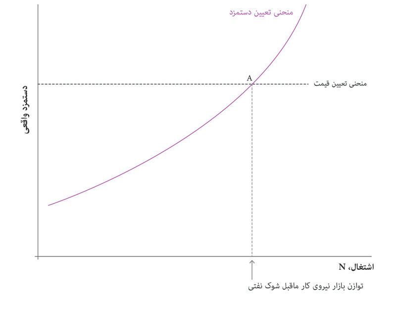 توازن بازار نیروی کار
: اقتصاد در آغاز در نقطه A قرار دارد.
