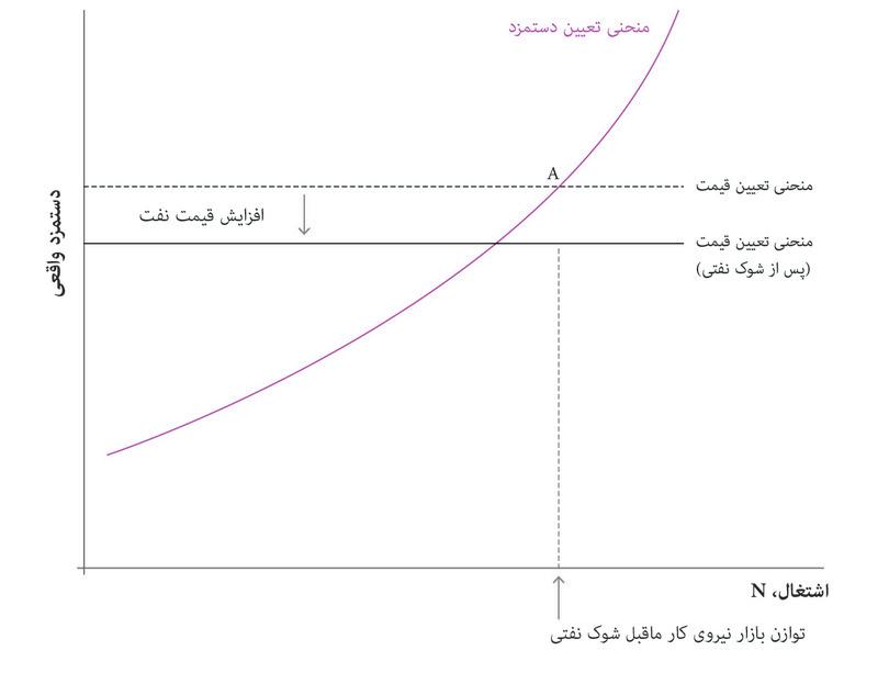شوک نفتی
: قیمت نفت افزایش پیدا می‌کند و منحنی تعیین-قیمت را به سمت پایین جابجا می‌کند.
