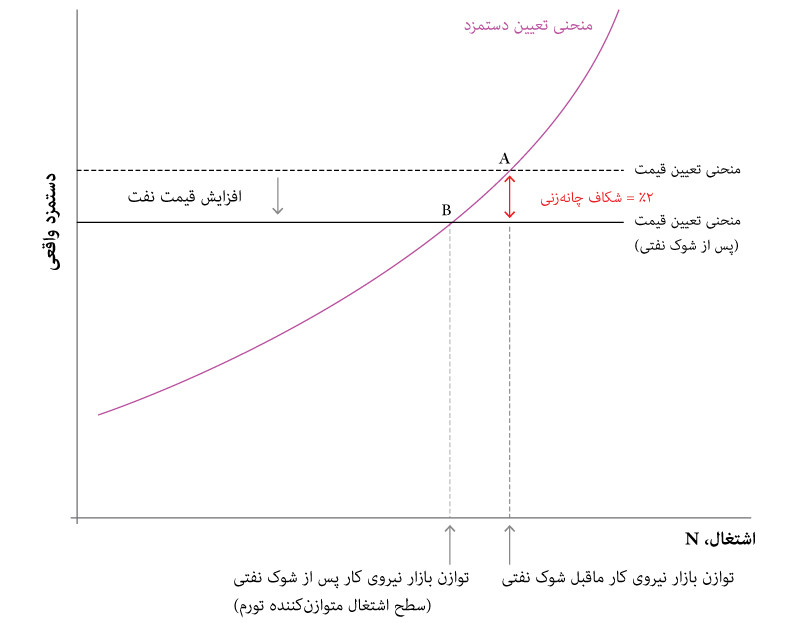 شوک نفتی و منحنی تعیین-قیمت
