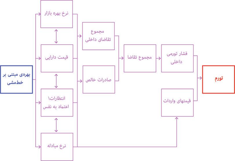 انتشار سازوکارهای سیاست پولی