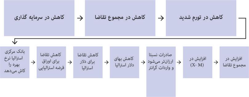 کاهش نرخ بهرهی استرالیا