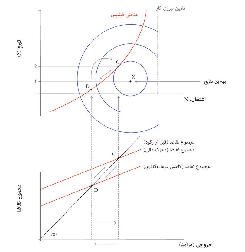 مداخله‌ی سیاستگذاری برای احیای اشتغال و خروجی پس از افت سرمایه‌گذاری.

