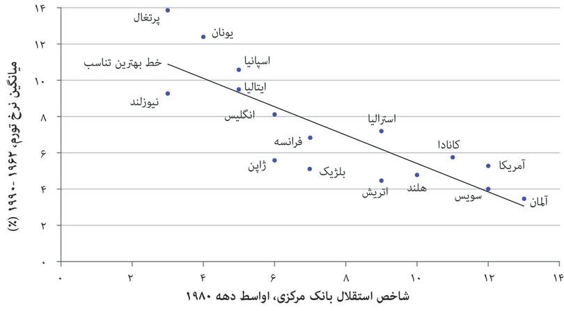 تورم و استقلال بانک مرکزی: کشورهای OECD.