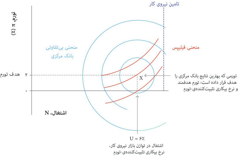 نرخ بیکاری تثبیت-کنندهی-تورم در اقتصاد