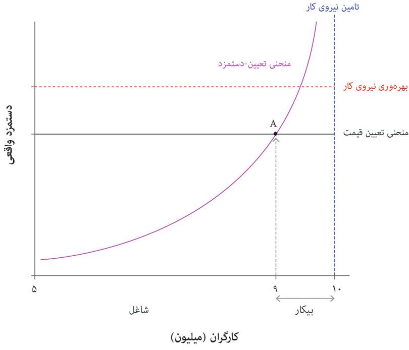 بازار کار