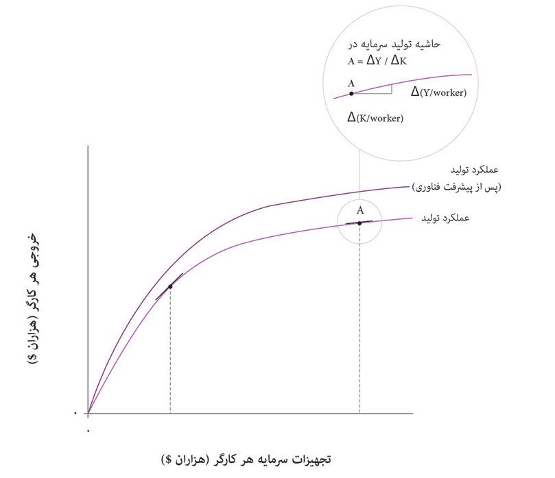 پیشرفت‌ فناورانه
: که باعث‌ چرخش‌ روبه‌بالای تابع‌ تولید می‌شود.
