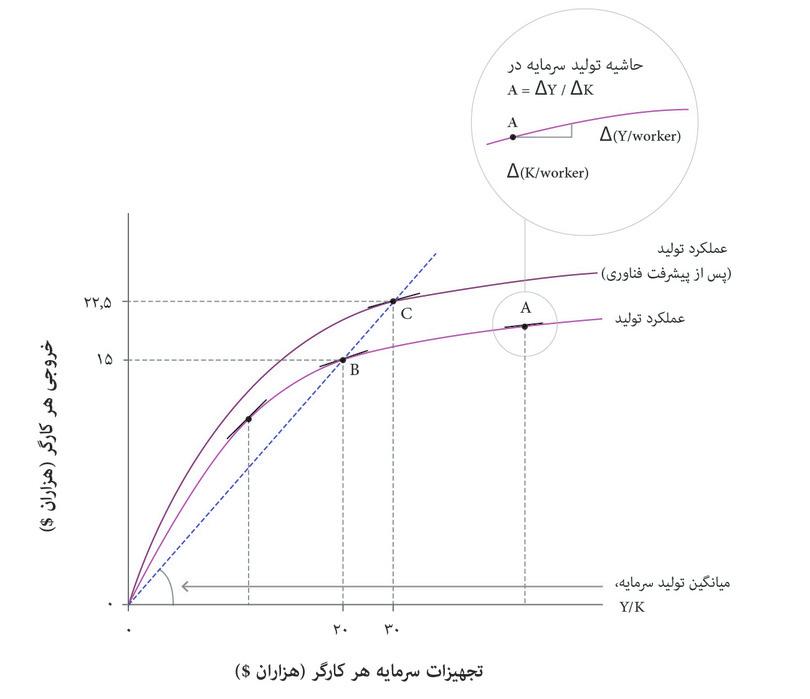 تابع‌ تولید اقتصاد و پیشرفت‌ فناوری
